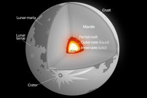 facts of the Moon